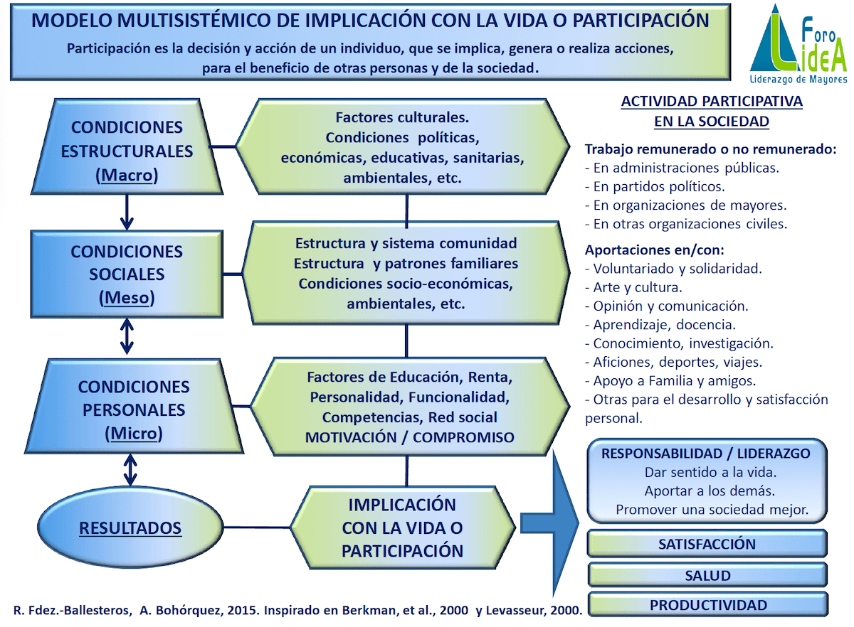 Modelo multisistémico de implicación con la vida o participación. LideA 2015.