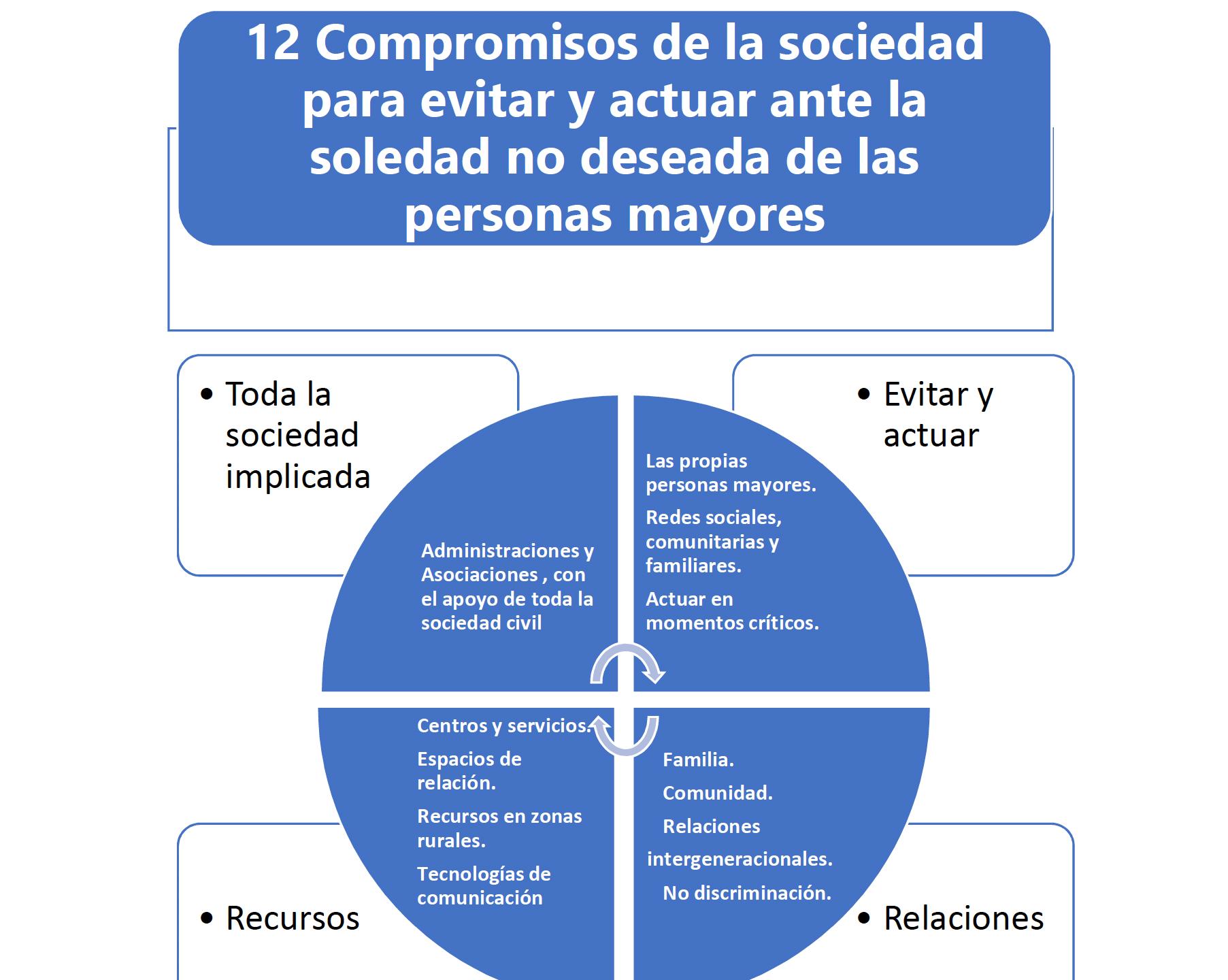12 compromisos para evitar y actuar ante la soledad no deseada de las personas mayores